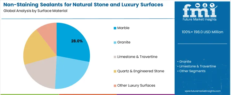 Non Staining Sealants For Natural Stone And Luxury Surfaces Market   Analysis By Surface Material